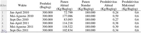 Analisis Risiko Produksi Jamur Tiram Putih Pada Cv Wahyu Makmur