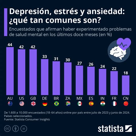 Gr Fico A Cu Ntas Personas Afectan La Depresi N El Estr S Y La