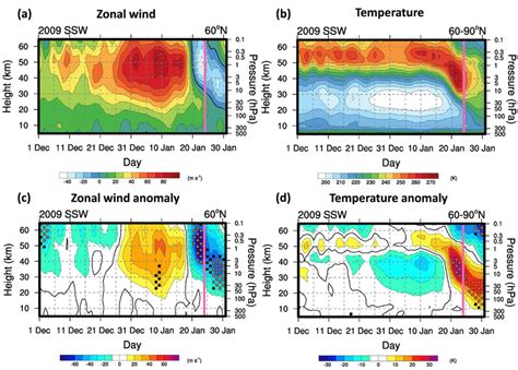 Time Height Cross Sections Of The Daily Averaged A Zonal Wind At N