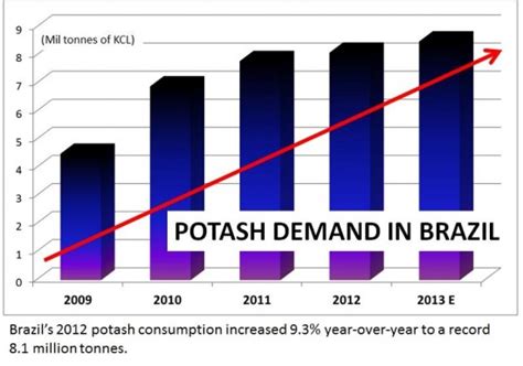 Pacific Potash Ready To Feed Brazil Miningcom