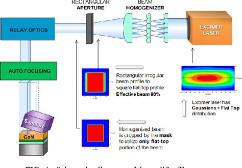 Figure From Design And Analysis Of A Laser Lift Off System Using An