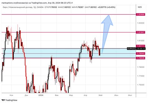 Oanda Eurnzd Chart Image By Markoptions Tradingview