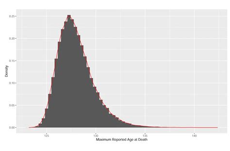 Study Estimates Longevity Extremes By 2100