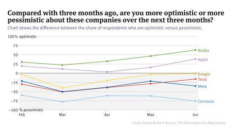 Pro Weekly How Investor Sentiment Reacts To The News The Information