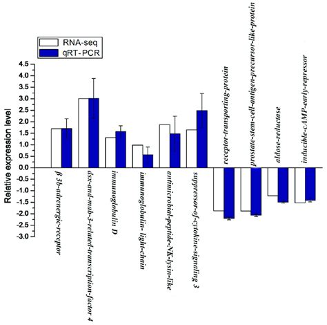 Validation Of Rna Seq Data By Qrt Pcr Y Axis The Relative Expression