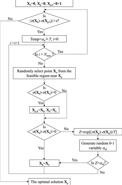 Flow Chart For The Simulated Annealing Algorithm Download Scientific