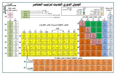 الجدول الدوري دقة عالية