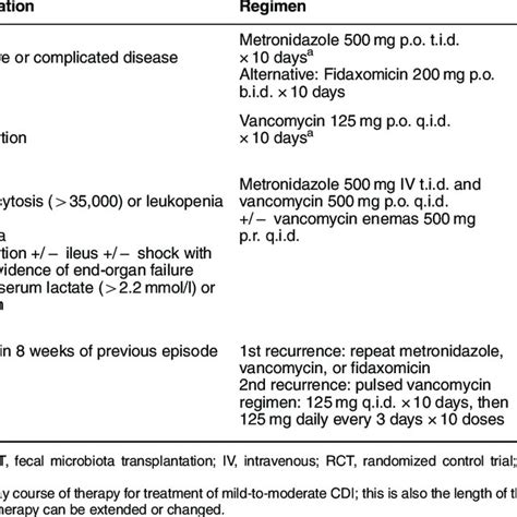 Risk Factors For Clostridium Difficile Infection Download Table