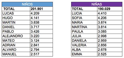 Los 100 nombres más populares en España y por Comunidades Autónomas