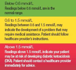 Blood Ketone Levels Type 1 Diabetes - DiabetesWalls