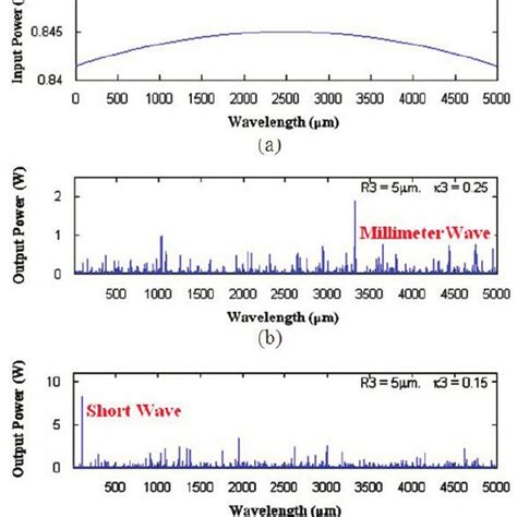 Results Obtained When A A Bright Soliton Pulse Is Input Into A