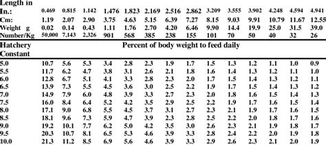 Feeding Guide For Nile Tilapia Adapted From El Dahhar 2000a Download Table