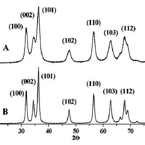 Xrd Diffractograms Of Zno With Particle Size A Nm And B Nm