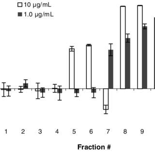 Cytotoxic Effect Of Fractions Of G Calcicola MeOH Extract Against