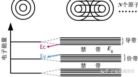 半导体基础 器件5能带理论 相关术语 知乎