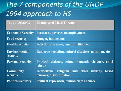 Ppt Human Security Powerpoint Presentation Free Download Id5198992