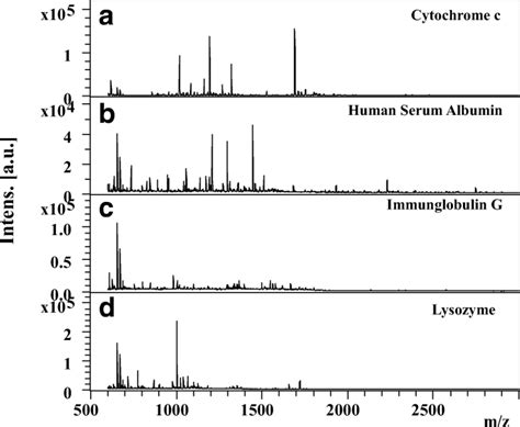 Positive Ion And Reflectron Mode Maldi Tof Ms Spectra Of Digested