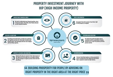 High Income Property Investment Strategy and Solutions