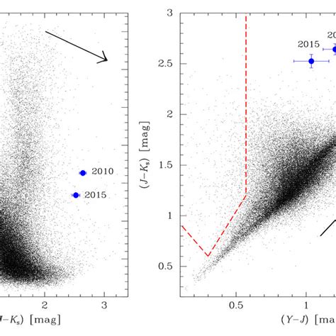 K S Vs J − K S Cmd Left Panel And Z − Y Vs J − K S Ccd