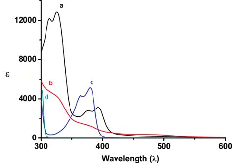 Uv Spectra Of Thioxanthone Fluorenecarboxylic Acid Txflcooh A Download Scientific Diagram