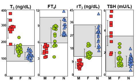 Impaired Sensitivity To Thyroid Hormone Defects Of Transport