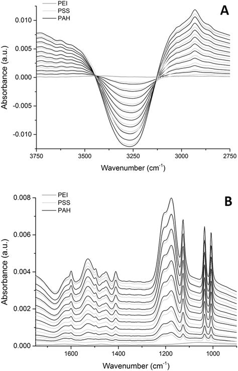 In Situ Atr Ftir Spectra Of The Build Up Of A 10 Bilayer Psspah