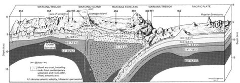 Marianas Plate Tectonics Of Asia