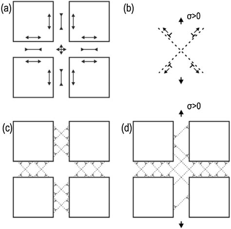 Schematic Illustrations Of Dislocation Movements In The Channels