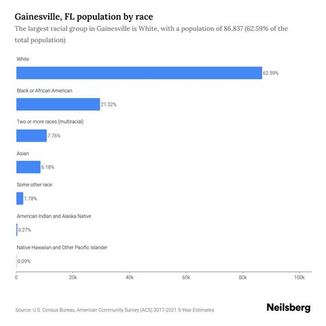 Gainesville, FL Population by Race & Ethnicity - 2023 | Neilsberg