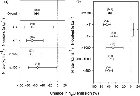 Change in N2O emission factor by the addition of nitrification ... 
