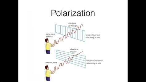 Intro To Polarization Youtube