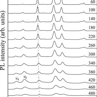 Pdf Reviewtemperature Dependence Of Luminescence Intensity And Decay