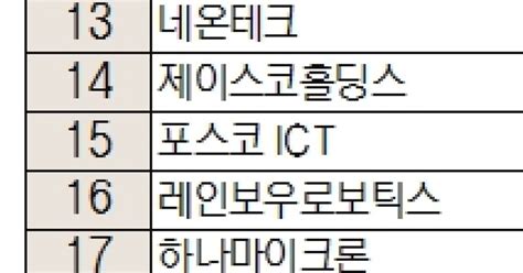 주식 초고수는 지금 ‘과도한 프리미엄 지적 에코프로 순매수 1위···코스피 21위 Lg 꺾어