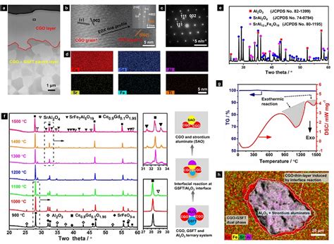 Novel Fabrication Technique For Ion Conducting Membranes For By Product