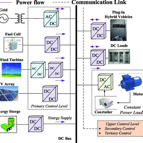 Architecture Of The Dc Microgrid Download Scientific Diagram