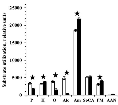 Substrates Consumption By Microbial Communities A Sample S1 B