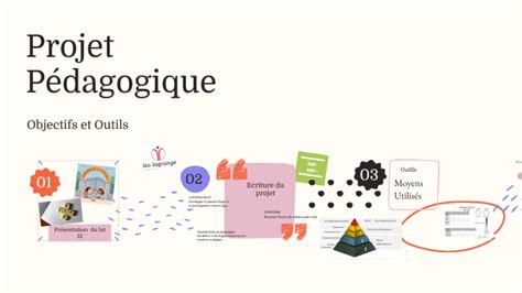 Projet Pédagogique By Aurelia Azzopardi On Prezi
