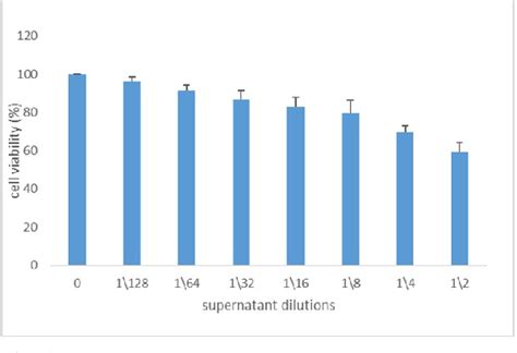 Figure 1 From In Vitro Evaluation Of Inhibitory Effect Of Lactobacillus