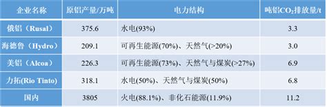 我国铝行业碳达峰碳中和路径研究 中国绿色碳汇基金会