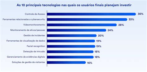 Mercado da segurança eletrônica confira as tendências para 2024 MPE