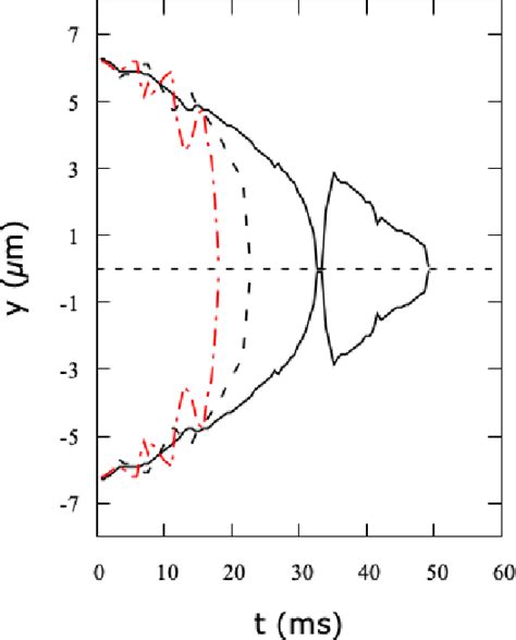 Figure 1 From Controlling Quantum Vortex Dynamics And Vortex Antivortex