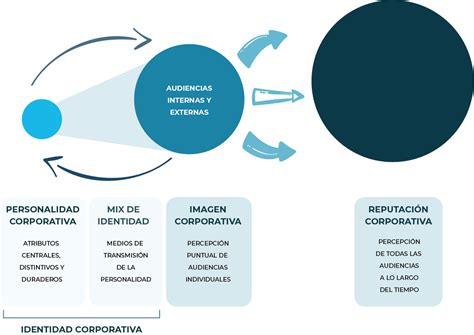 Relaci N E Importancia Entre Identidad Imagen Y Reputaci N Corporativa