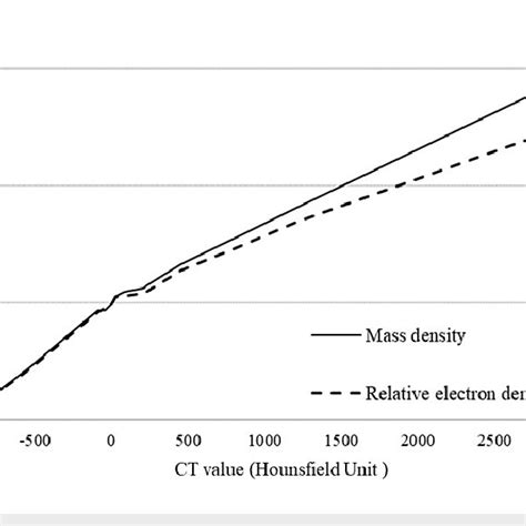 Ct Calibration Curves Obtained From Measurements Acquired At Our Download Scientific Diagram