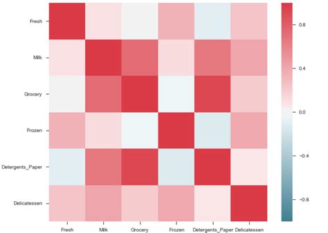 Resuelta python Trazar la matriz de correlación usando