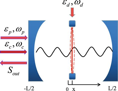 Schematic Diagram Of A Quadratically Coupled Optomechanical System