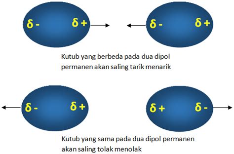 √ Macam Macam Gaya Antar Molekul Beserta Contohnya Blog Ruangguru