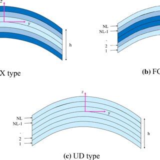 Different GPL distribution patterns | Download Scientific Diagram