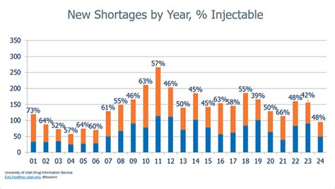 Drug Shortages Statistics Ashp