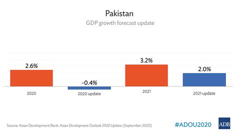 Pakistan Could See Economic Recovery If Covid Subsides