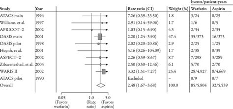 Rate Ratios Of Major Bleeding For Warfarin Plus Aspirin Compared With